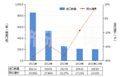 2011-2015年9月中國粘膠纖維高強(qiáng)力紗(HS54031000)進(jìn)口量及增速統(tǒng)計(jì)